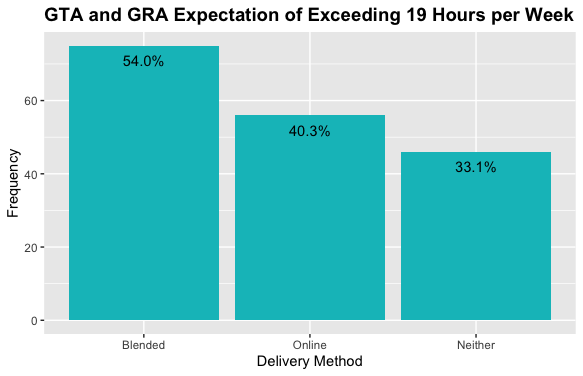 Separate but related, over 1/2 of GAs worry that the demands of "blended" operations this fall will run up against or over their contracted hours.If this occurs, it will interfere with an individuals progress in their own course of study. But regardless, it's a stressor now.