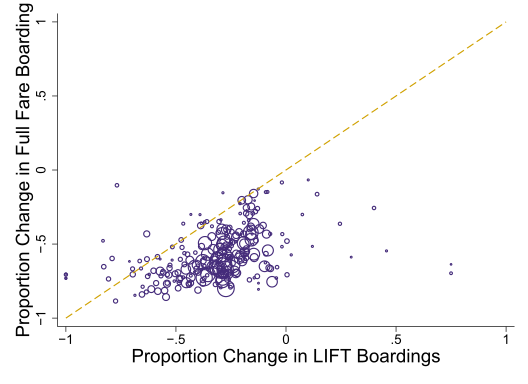 The gap operates at the individual, rather than neighborhood level. Metro runs a low-income fare program. For nearly every route, low-income fare ridership fell less than for the full fare. This isn’t about supply of transit. (5/n)