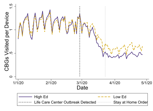 Commuting to work looks like the main reason. The weekday-weekend cycle in travel basically disappears for high-education neighborhoods, not for low-education. Travel during commute hours is similarly more responsive for high education places and high income people.  (6/n)