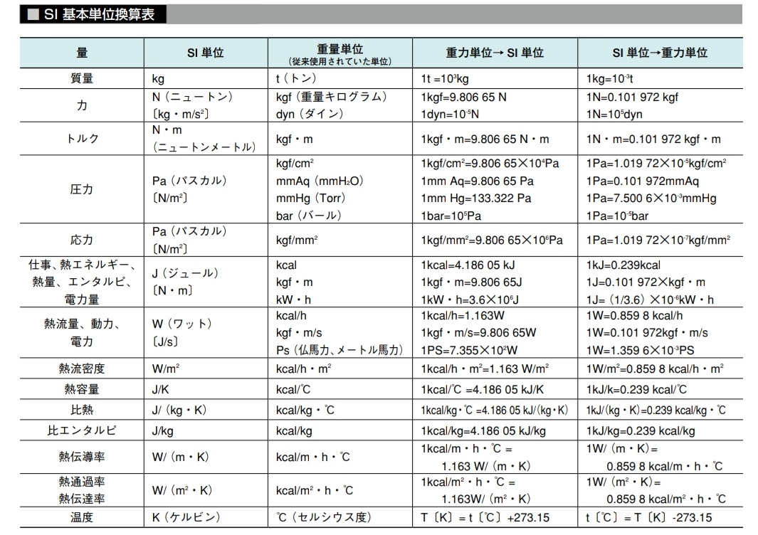 ブルマグ Hr34改盗難車捜索中 On Twitter スポーツカー乗りの単位 初級編 N ニュートン N M ニュートンメートル Kgf M ｷﾛｸﾞﾗﾑﾌｫｰｽﾒｰﾄﾙ J ジュール Kpa キロパスカル ターボ勢 Kw キロワット Ps 馬力 Rpm ﾝﾊﾞｱｱｱｱｱｧ Vtec勢