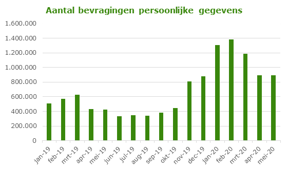 Logius_minbzk's tweet photo. De #website van #MijnOverheid ging eind vorig jaar flink op de schop. En met succes! Het gebruik van MijnOverheid is na de verbouwing fors gestegen. Lees het op https://t.co/T34hG2r7ip 
https://t.co/zecZVujC6v https://t.co/JCg0xoKJiL