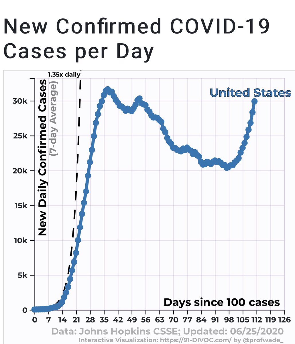 Thread on how COVID plays out in hotspots. Look at Italy, UK, Belgium, USA. The USA looks very different.However, when we examine the US as composed of many different “countries”, a different pattern emerges. @ASlavitt  @choo_ek  @Rfonsi1  http://91-divoc.com/pages/covid-visualization/Thread 1/