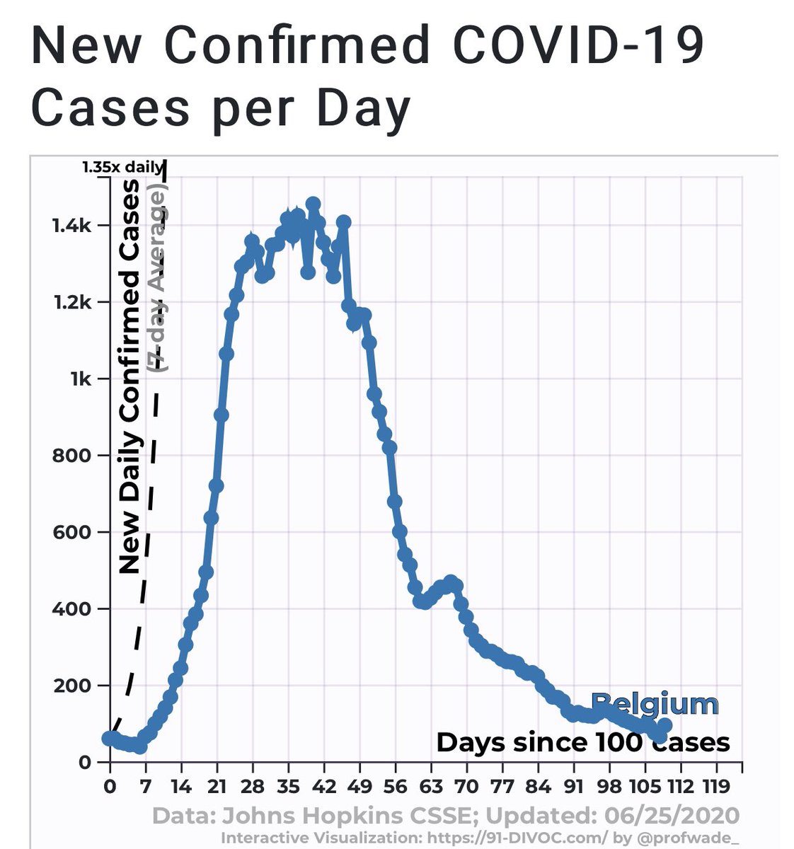 Thread on how COVID plays out in hotspots. Look at Italy, UK, Belgium, USA. The USA looks very different.However, when we examine the US as composed of many different “countries”, a different pattern emerges. @ASlavitt  @choo_ek  @Rfonsi1  http://91-divoc.com/pages/covid-visualization/Thread 1/