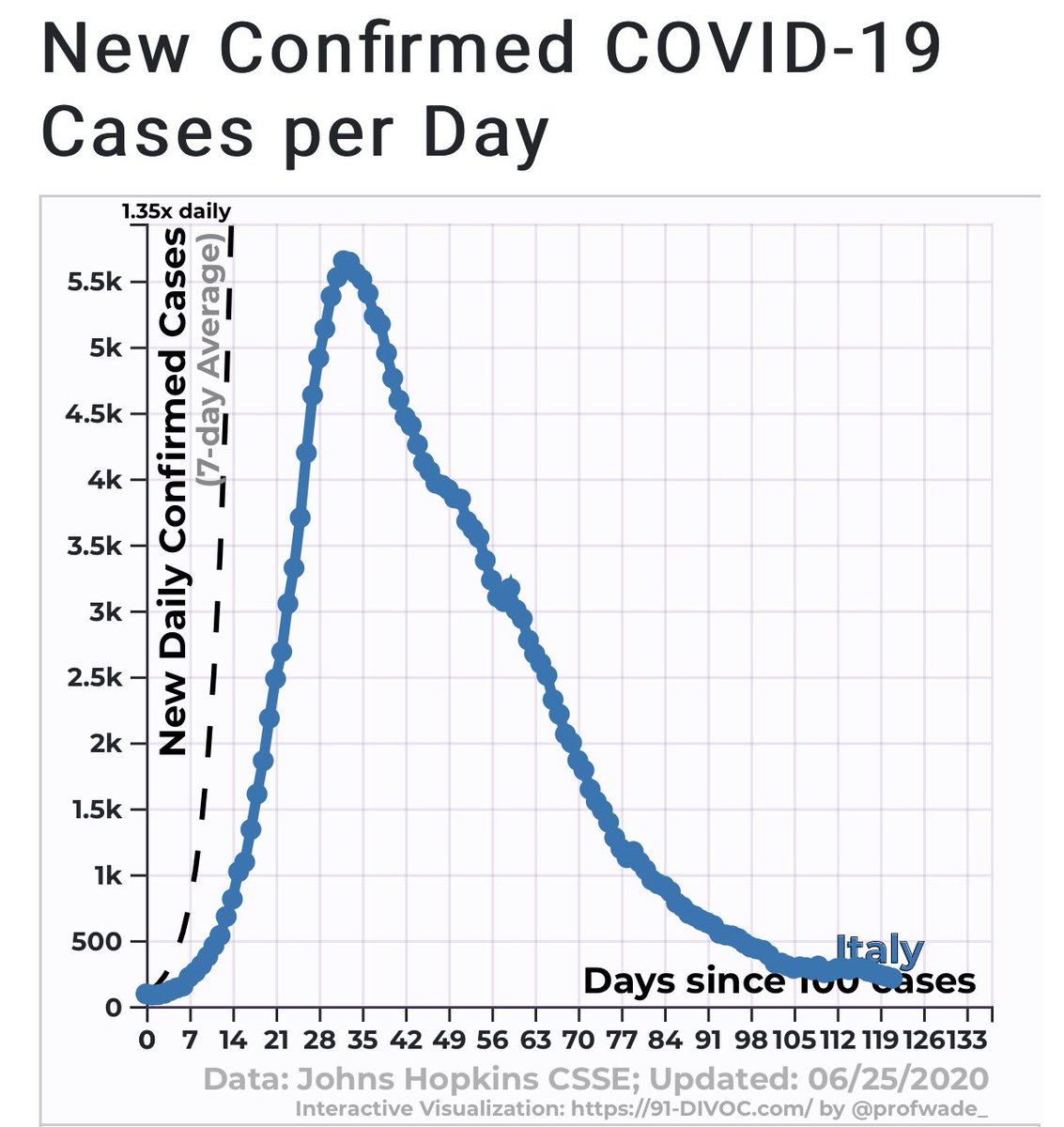 Thread on how COVID plays out in hotspots. Look at Italy, UK, Belgium, USA. The USA looks very different.However, when we examine the US as composed of many different “countries”, a different pattern emerges. @ASlavitt  @choo_ek  @Rfonsi1  http://91-divoc.com/pages/covid-visualization/Thread 1/