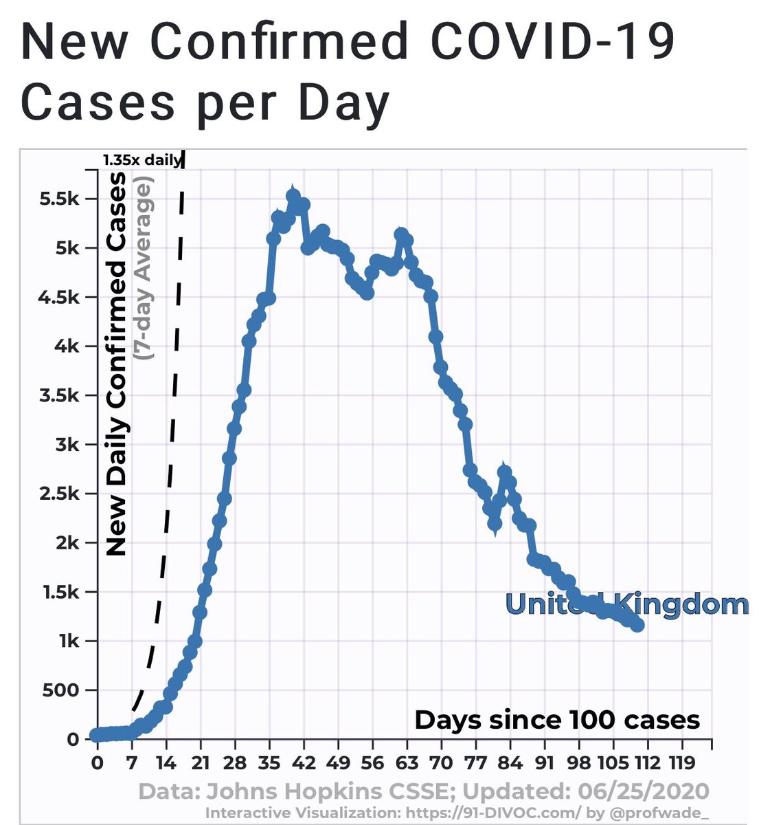 Thread on how COVID plays out in hotspots. Look at Italy, UK, Belgium, USA. The USA looks very different.However, when we examine the US as composed of many different “countries”, a different pattern emerges. @ASlavitt  @choo_ek  @Rfonsi1  http://91-divoc.com/pages/covid-visualization/Thread 1/