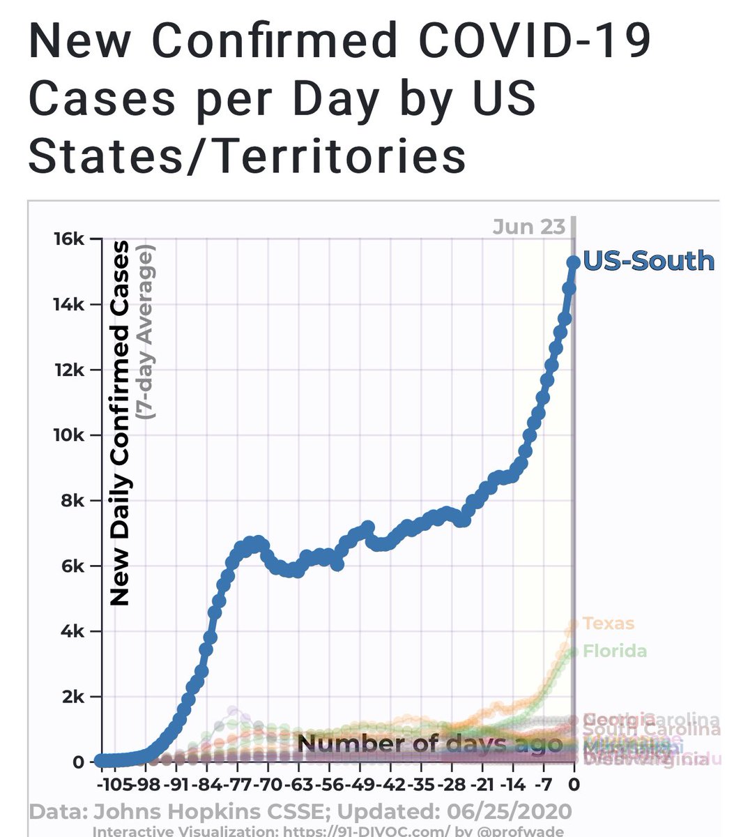 On the other hand, places in the US that are active now look very different. Yet to peak. And we don’t know how high the peak will be. Or how long it will last. Or how many lives will be lost. 4/