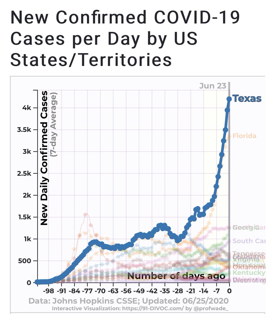 On the other hand, places in the US that are active now look very different. Yet to peak. And we don’t know how high the peak will be. Or how long it will last. Or how many lives will be lost. 4/