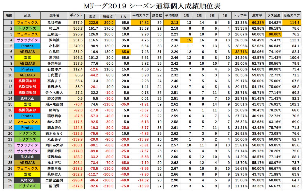 成績 m リーグ 【個人平均順位データ】堀、多井、寿人がトップスリー！トータルポイントとの比例関係は・・・！？【データから見るMリーグ #10】