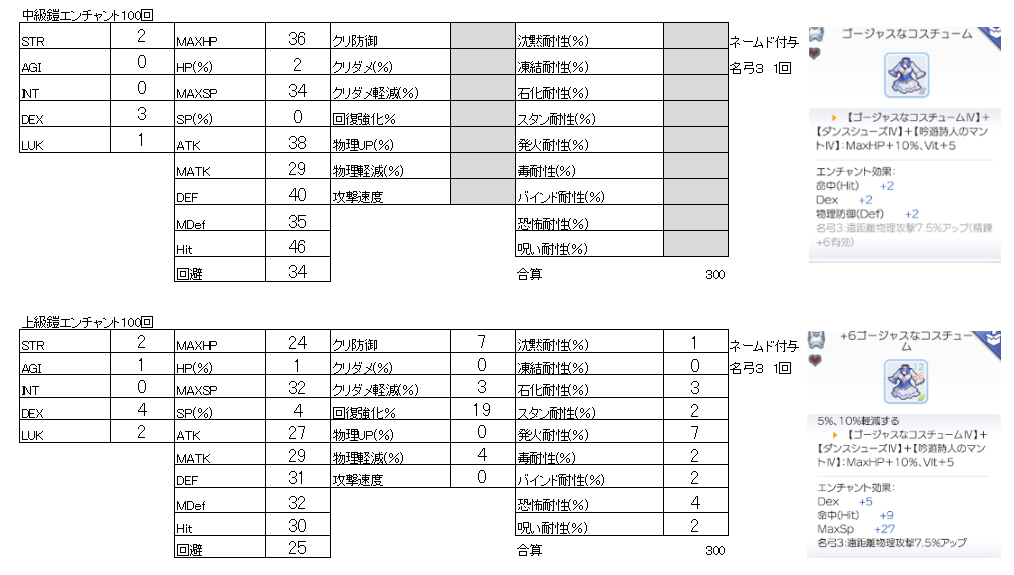 小林 ラグマス鎧エンチャント 上級と中級100回のメモ ネームドエンチャが出る確率は超低い 1 以下 付与値も高い値は出づらい傾向がありそう 中級の最低値でも名弓3 ネームドはランダム 耐性も実は貴重 試行回数が少ないので偏りあるかも ネームド