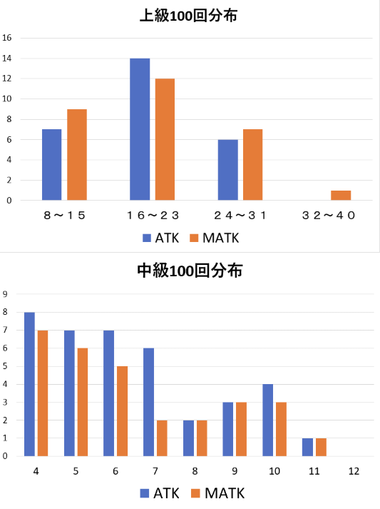 小林 ラグマス鎧エンチャント 上級と中級100回のメモ ネームドエンチャが出る確率は超低い 1 以下 付与値も高い値は出づらい傾向がありそう 中級の最低値でも名弓3 ネームドはランダム 耐性も実は貴重 試行回数が少ないので偏りあるかも ネームド