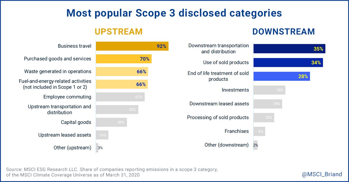Complete reporting across all #Scope3 categories is the exception. >60% of companies disclosing upstream S3 emissions only disclose against 1 category. S3 models can help gauge the footprint of companies, but this does not replace more consistent disclosure.