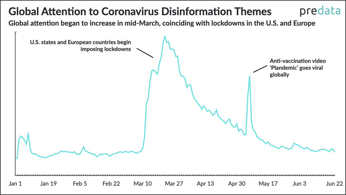 As attention to pandemic disinformation themes falls, attention to Chinese leadership narrative persists and some audiences remain engaged. More in the latest #PredataForeword > hubs.ly/H0rVzPB0