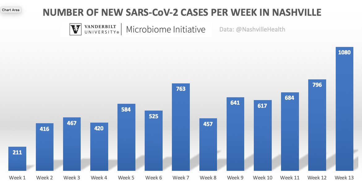 Good morning everyone.Chart shows the weekly cases of SARS-CoV-2  #coronavirus in  #Nashville over 13 weeks, ENDING ON JUNE 19.Week 7 in early May was the 1st peak. The city now has a new peak with 42% more cases  Numbers look better over the past few days. See below.