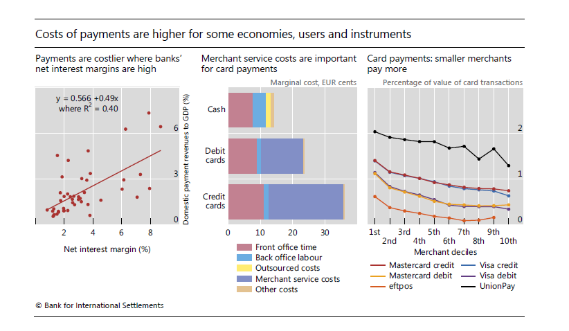 #Payments remain costly in some economies, and for some instruments and users. Central banks can help drive lower costs through competition and innovation #DigitalPayments #CentralBanks bis.org/publ/arpdf/ar2…