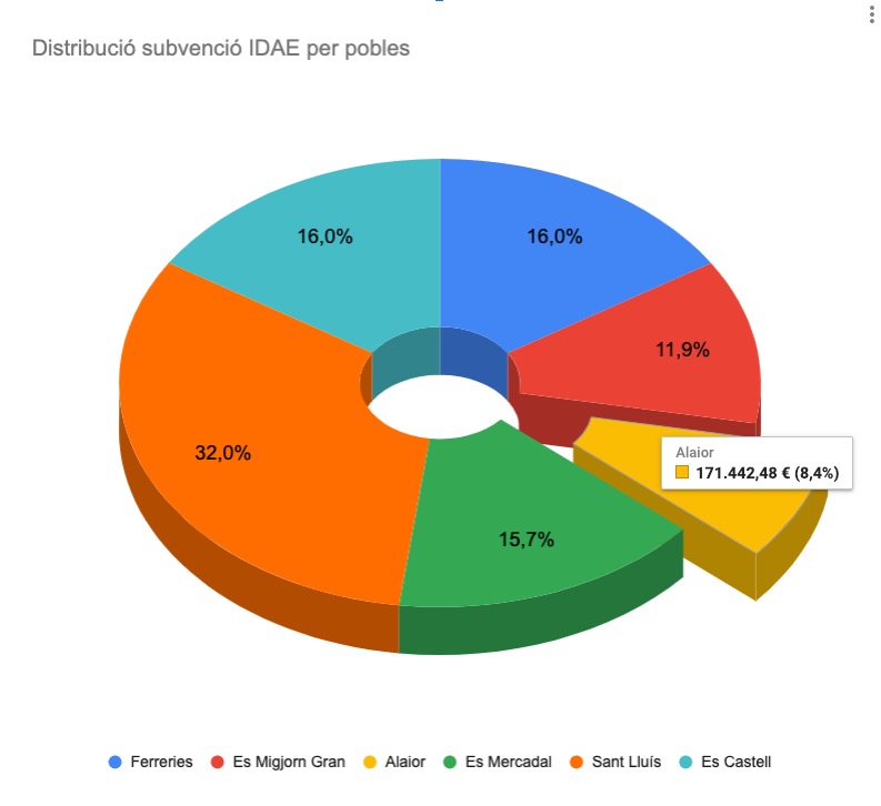 juntsperlo's tweet image. 👉 Celebram que s'hagin concedit més de 2 milions d’euros perquè es puguin implantar pèrgoles fotovoltaiques a Menorca, però només un 8% es destinarà a Alaior.

😡 Vam presentar una moció perquè la implantació de pèrgoles a Alaior fos superior, però el PP va votar-hi en contra.