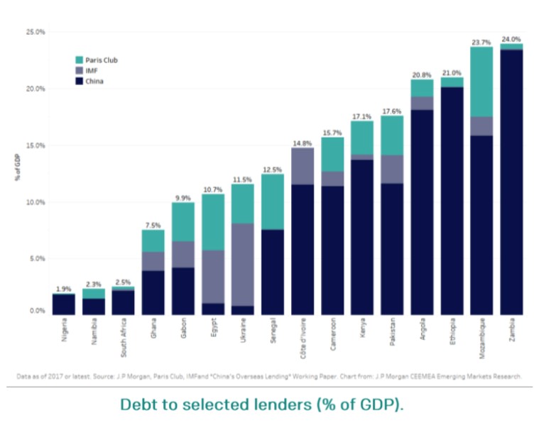 Cancelling ‘interest-free loans’ discounts the majority of loans. Zero-interest loans, offered by China’s Ministry of Commerce, are 5% of China’s overall lending to Africa (2000-2018). Previous cancellation was almost exclusively for zero-interest loans.