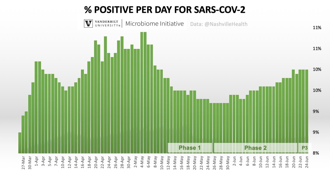 As we've reported over the last couple of weeks, the percent positive for SARS-CoV-2  #coronavirus in  #Nashville has steadily increased. Thus, despite testing capacity holding in the same range (see below), Nashvillians who are tested now tend to have the virus more often 