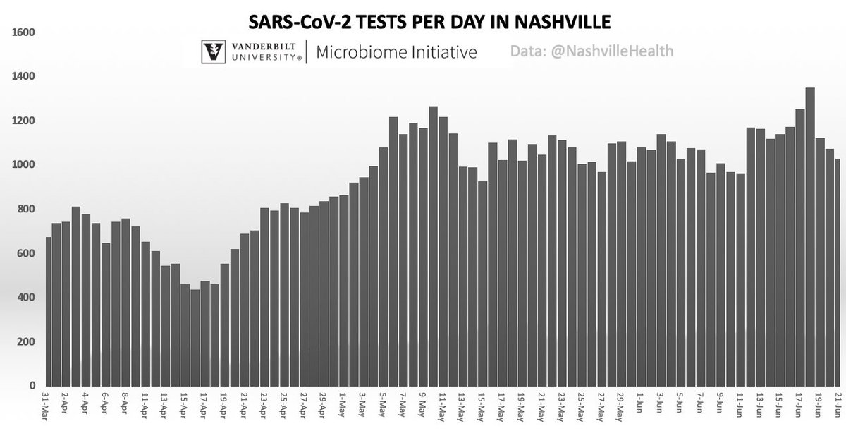 2 charts of the same data could lead some to very different interpretations. One on the left is the 7-day moving average of testing capacity. It smooths the wide variation in daily tests on the right and shows a city testing capacity that is holding steady 