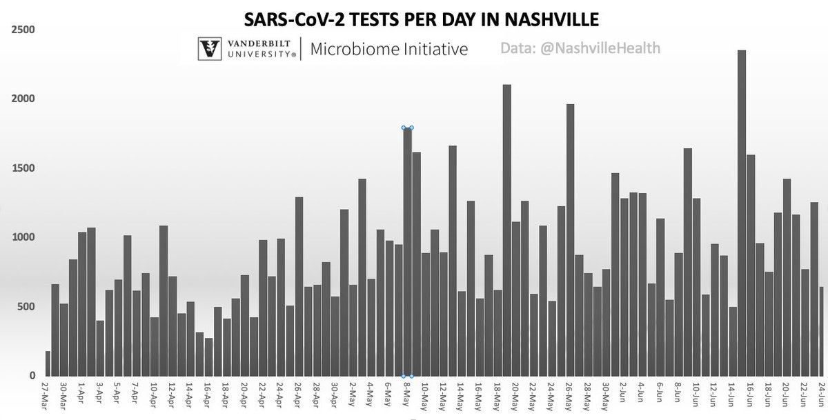 2 charts of the same data could lead some to very different interpretations. One on the left is the 7-day moving average of testing capacity. It smooths the wide variation in daily tests on the right and shows a city testing capacity that is holding steady 