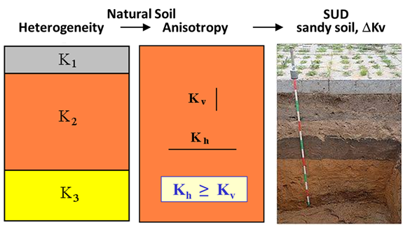 bluebloqs's tweet photo. Comparison between the natural purification process that occurs with infiltration, with which it occurs naturally-forced through the SUDS.

#circularwatersystems, #ClimateKIC, #EIT_EU, #UPM, #UVA, #climatechange, #watermanagement, #TUDelft #FieldFactors, #Aquafin, #UPM_Water https://t.co/rvX6G8dsMN