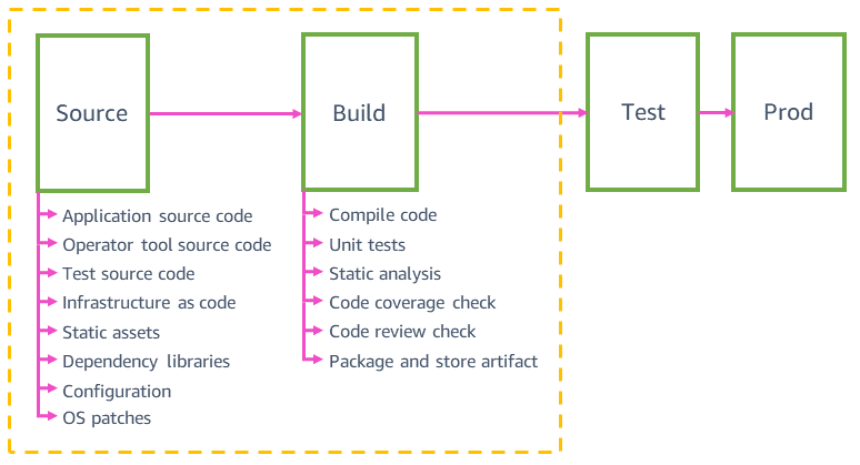 How Amazon automates safe, hands-off deployments https://aws.amazon.com/builders-library/automating-safe-hands-off-deployments/Show container images used in a  #Kubernetes cluster. https://github.com/chenjiandongx/kubectl-imagesKubernetes Admission Controller for Image Scanning using OPA https://github.com/sysdiglabs/opa-image-scanner