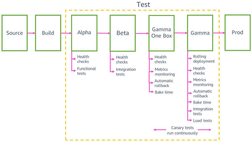 How Amazon automates safe, hands-off deployments https://aws.amazon.com/builders-library/automating-safe-hands-off-deployments/Show container images used in a  #Kubernetes cluster. https://github.com/chenjiandongx/kubectl-imagesKubernetes Admission Controller for Image Scanning using OPA https://github.com/sysdiglabs/opa-image-scanner