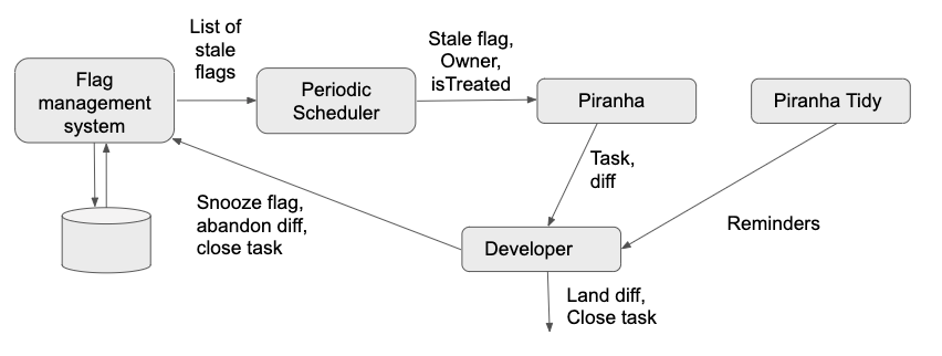  Given a feature flag, Piranha can:* Automatically delete the code immediately surrounding the feature flag API* Delete the code that becomes unreachable as a result of the previous step* Finally, delete any tests related to the flag. https://eng.uber.com/piranha/&nbsp;