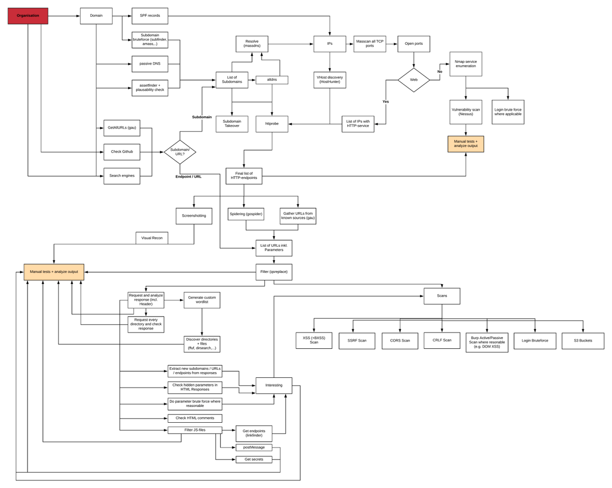  @slashcrypto Just another Recon Guide for Pentesters and Bug Bounty Hunters https://www.offensity.com/de/blog/just-another-recon-guide-pentesters-and-bug-bounty-hunters/Teach Yourself Computer Science https://teachyourselfcs.com/&nbsp;59 Specific Ways to Write Better Python. Code samples from the book by  @haxor https://github.com/SigmaQuan/Better-Python-59-Ways