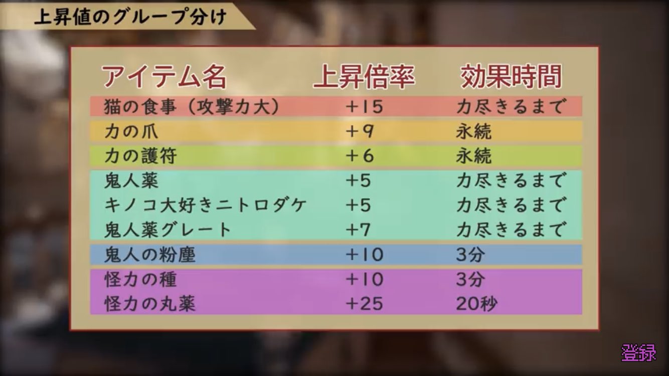 Tomito Mhw على تويتر たまに野良とかで怪力の種すら飲まない人見かけるけど攻撃 より効果あるからね これ見てバフアイテムの大切さが伝わればいいかな ただし攻撃 が要らないとは言ってない 引用 茶々茶さん Tomito Mhw على تويتر たまに野良とかで怪力の種すら飲まない人見かけるけど攻撃 より効果あるからね これ見てバフアイテムの大切さが伝わればいいかな ただし攻撃 が要らないとは言ってない 引用 茶々茶さん