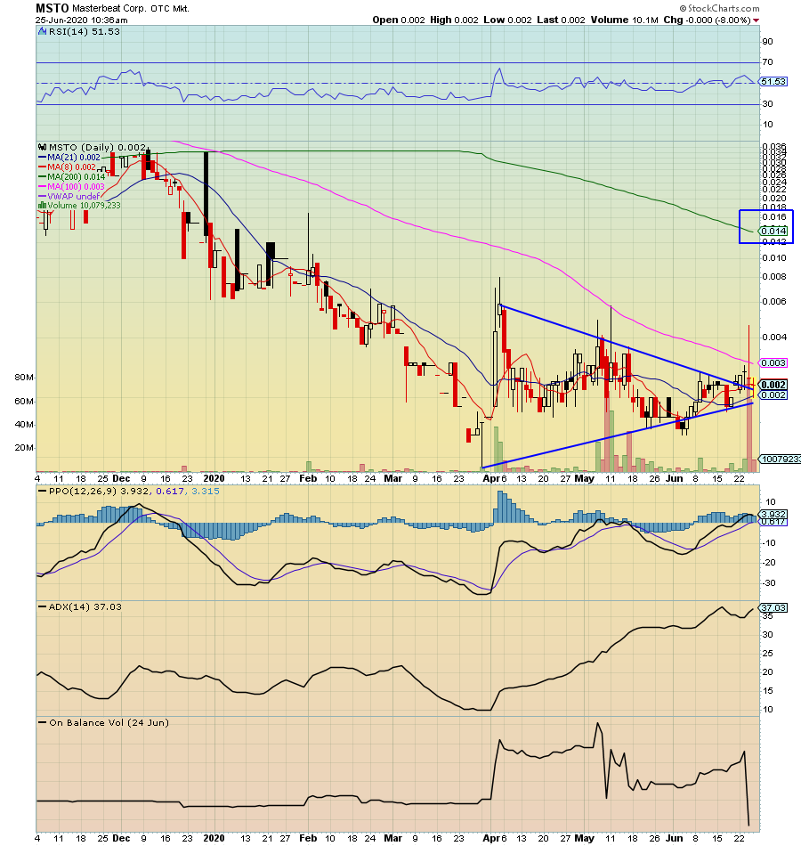 RadioSilentplay's tweet image. $MSTO .002 (LONG)

Perfect Buy zone:

MSTO news  otcmarkets.com/stock/MSTO/new…

Confirmation .0033

Pivot break .006

Potential .014-.028 (LONG) based on Weekly Chart:

In sympathy: Bad economy Gold/Paintings/Antique watches cars stay at value! Read news!