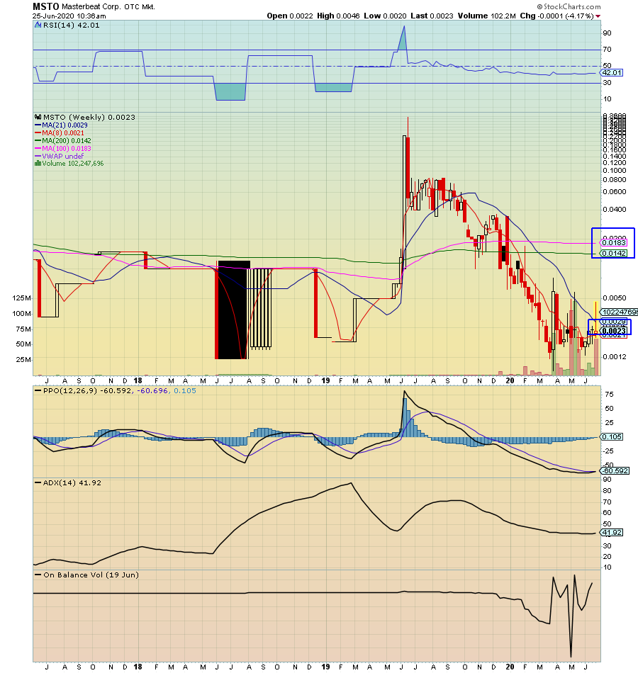 RadioSilentplay's tweet image. $MSTO .002 (LONG)

Perfect Buy zone:

MSTO news  otcmarkets.com/stock/MSTO/new…

Confirmation .0033

Pivot break .006

Potential .014-.028 (LONG) based on Weekly Chart:

In sympathy: Bad economy Gold/Paintings/Antique watches cars stay at value! Read news!