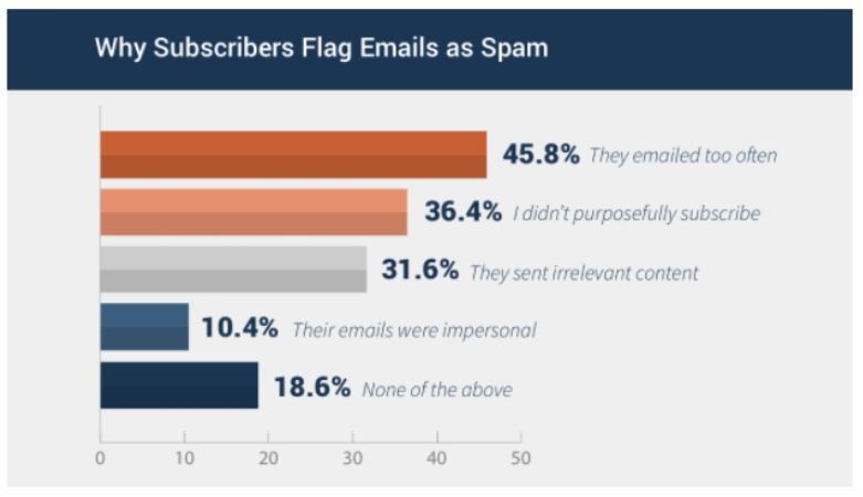 LightmeterIO's tweet photo. Receiving bulk mail too frequently remains the number 1 reason for #unsubscribes and spam complaints, according to research by @Technology_Adv, followed by inadequate information density. The advice: communicate more, less frequently https://t.co/bpklA41bHZ https://t.co/KS25XEecTV