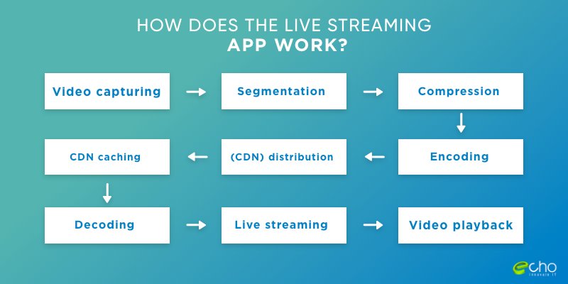 echoinnovateit's tweet photo. ❓How Does The Live Streaming App Work?👇

https://t.co/m6ilMFY8U9

#livestreamingapp #livestreaming #livestreaminghost #livestreamingnow #livestreamingvideo #livestream #livestreamingyoutube #livestreamingtv #livestreamingindonesia #livestreaminghot #livestreamingradio https://t.co/YTkSUGs05d