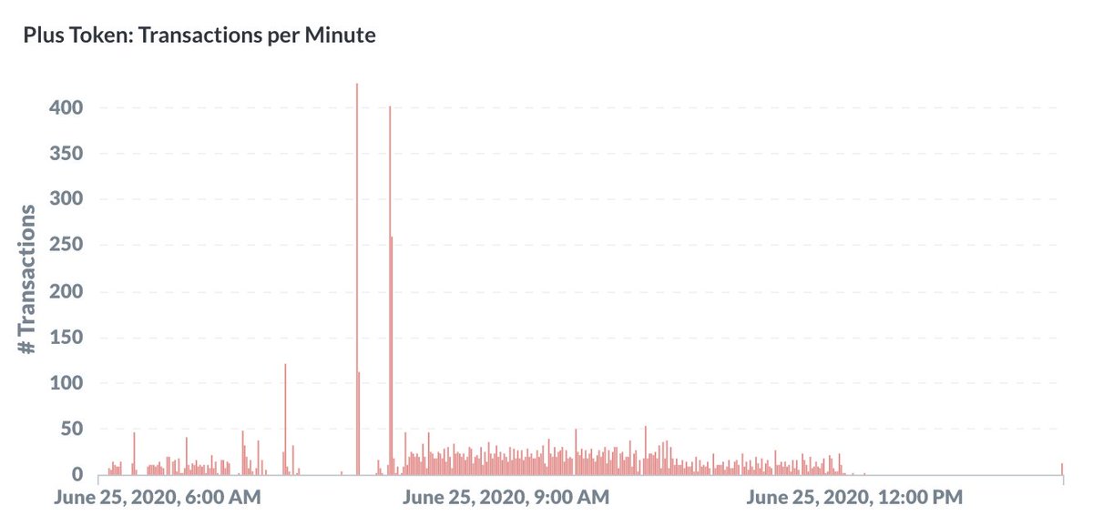 Transactions per minute for the whole migration.Some interesting gaps - network congestion perhaps?