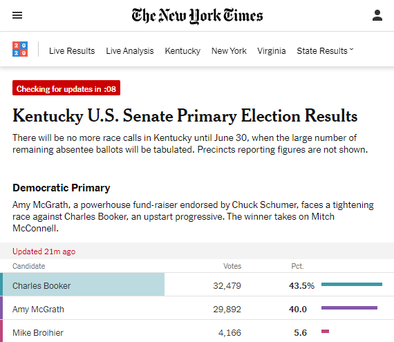 JordanUhl's tweet photo. More Kentucky primary results have trickled in and Charles Booker has officially taken the lead https://t.co/J9ntM1QdNP