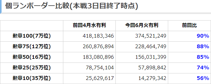 Tkグラン グラブル 年6月古戦場個人ランキングボーダー予想 本戦3日目終了時点 全ボーダーペースダウン 7万位は5 6億ペースだが明日も平日で下振れの可能性大 T Co V6uvbhajks