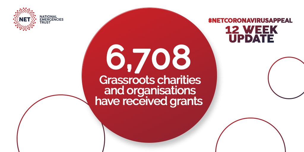 6,708 Grassroots charities and organisations funded so far (6/8)