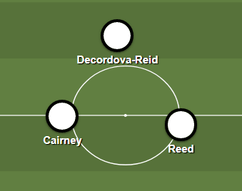 In possession, Tom Cairney and Bobby Decordova-Reid play as 8s with Harrison Reid quarterbacking behind them but out of possession, Cairney drops into a double pivot with Reid.