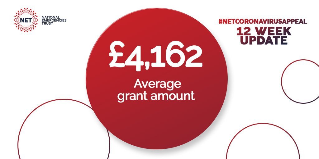 $4,162 Average grant amountTo view our full 12-week report, please click here:  https://nationalemergenciestrust.org.uk/coronavirus-appeal-12-week-report/ (8/8)