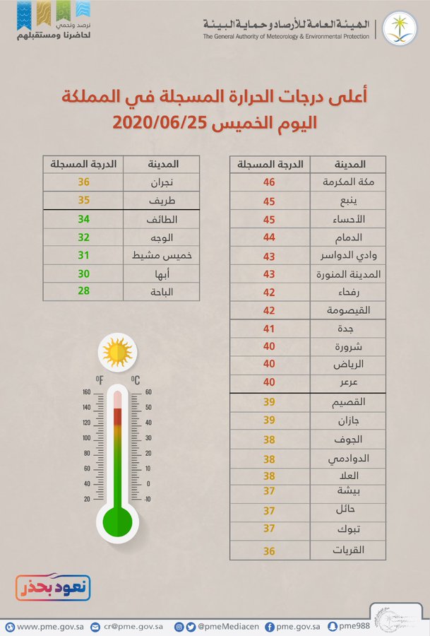 تعرف على المدن الأعلى والأقل حرارة في المملكة صحيفة تواصل الالكترونية
