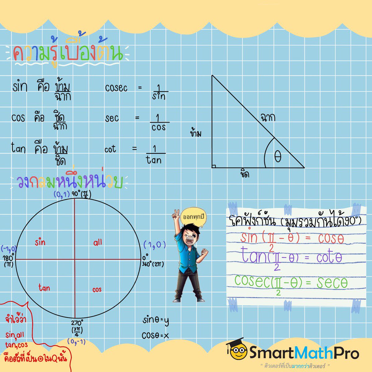 PanSmartMathPro's tweet photo. สรุปสูตรตรีโกณ > <
ส่วนสำคัญที่ต้องรู้
#dek64 #dek65 ห้ามพลาดด
บทนี้โหดหน่อยน้าา
part1 https://t.co/1ilWfTnMOz