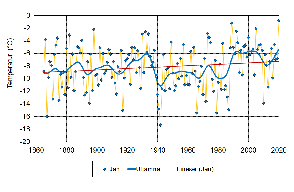 Fjella2's tweet photo. Året 2020 starta med varmerekord i langtidserien frå Dombås. Sidan målingane starta i 1864 er januar 2020 den varmaste i heile datarekkja. No ligg det ann til ein ny rekord - denne gomngen for juni. https://t.co/VX8exTueq1