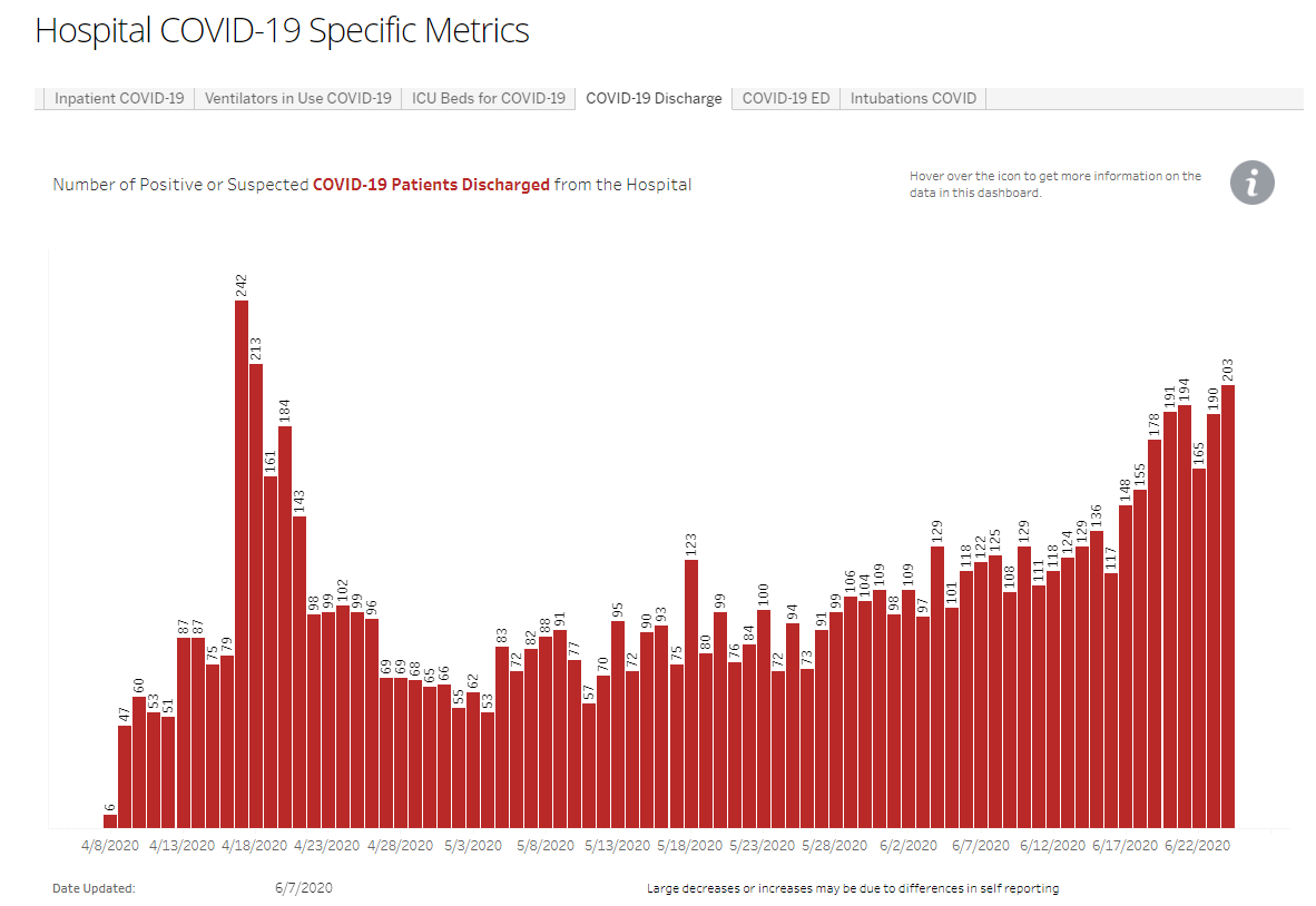 The number of COVID-19 patients DISCHARGED from hospitals in Arizona continues to SKYROCKET.This is GREAT news.
