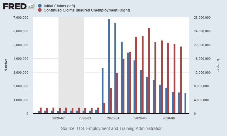 LynAldenContact's tweet photo. Weekly initial jobless claims continue to decline, but that decline is starting to flatten out. 1.48 million new claims for the week of June 20. 

Continued claims (as of June 13; comes with a lag) are down to under 20 million for the first time since April. https://t.co/rz98a2G7xm