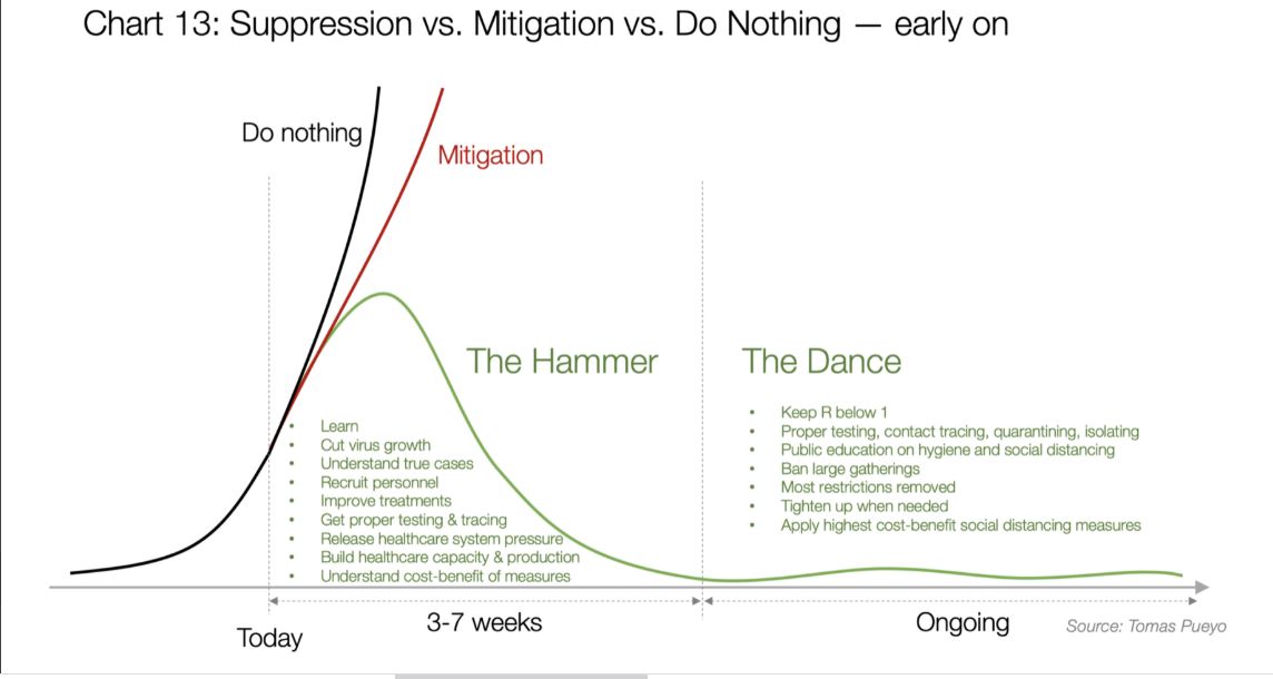 We shouldn’t read too much into these figures.The study found only 14 positive cases in 25,000 tests & ONS says we "don't have evidence that the current trend is anything other than flat".I fear we are not in the "dance phase" but rather back on the "mitigation" trajectory.