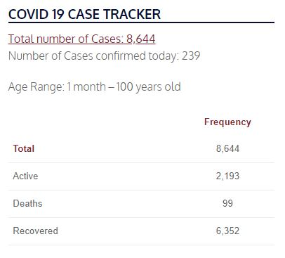 239 new cases today. That's a big number, one that we are seeing every few days now. Available ICU/hospital beds are trending lower at 20%. If the virus continues to surge, the available beds will decline. Metro just changed the warning level from green to yellow for beds 