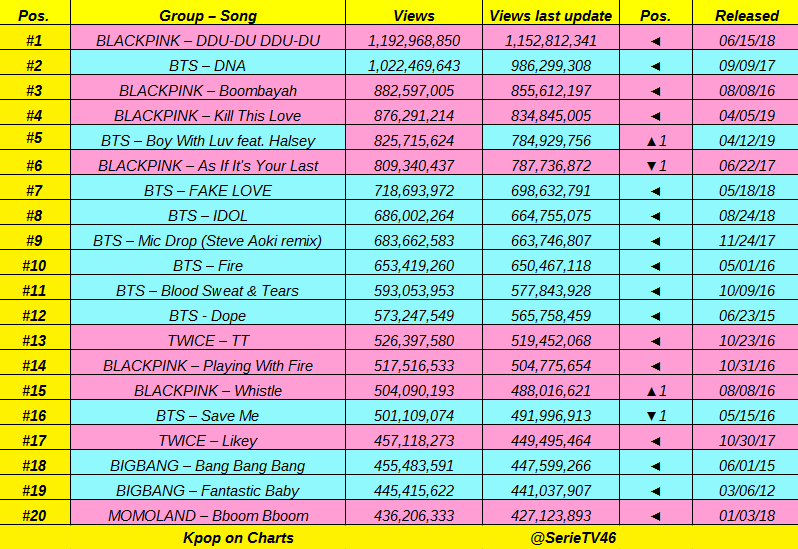 SerieTV46's tweet photo. Top 60 most views kpop group MV on Youtube:

#BLACKPINK 👑👑, #BTS 🚀🚀, #TWICE 💪💪, #BIGBANG, #MOMOLAND, #iKON, #EXO, #GOT7, #REDVELVET, #2NE1, #SNSD, #ITZY, #PENTAGON, #SUPERJUNIOR 👏👏

Update: 26 June. https://t.co/8WzTC6lKhD