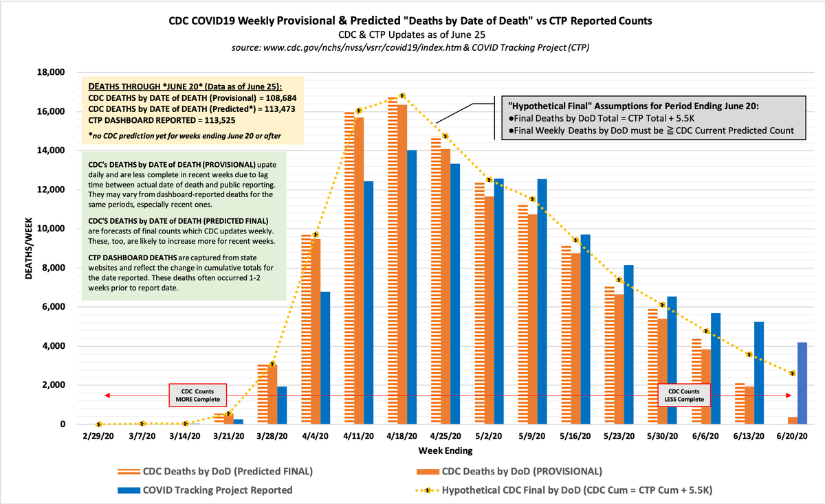 Update 6.25: CDC updates its C19 "Provisional" Deaths by Date of Death report daily & its "Predicted" DoD numbers weekly. The latter was updated this morning & shows that CDC totals (orange bars) are still trending ~5.5K ahead of CTP's tally (blue bars).