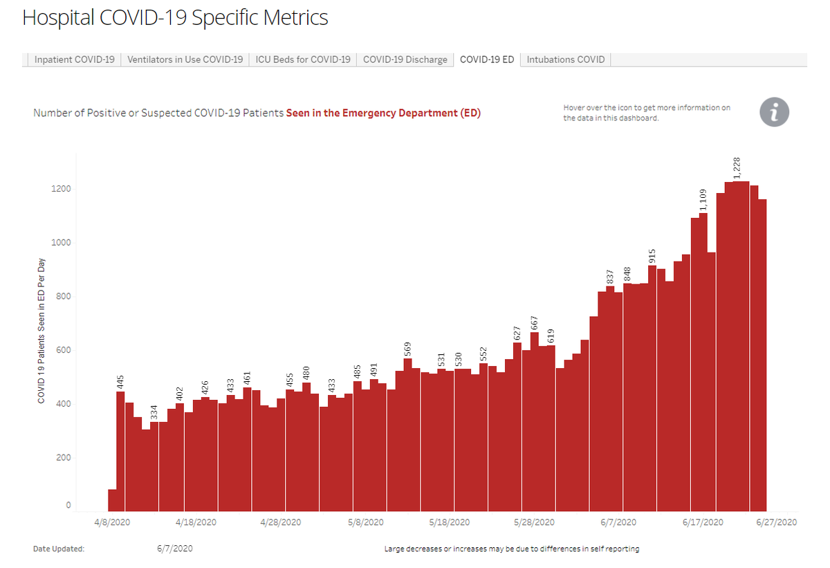 The number of COVID-19 patients seen in Arizona Emergency Departments has slightly dropped in recent days.