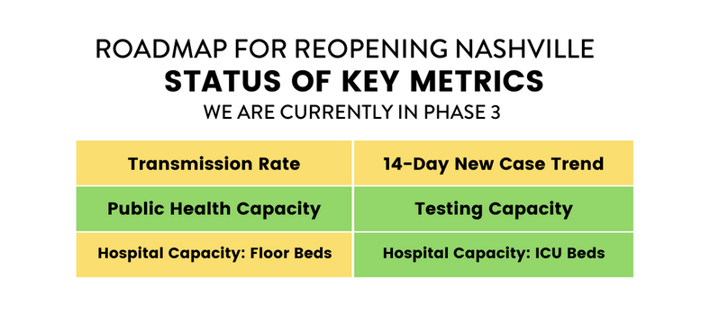 239 new cases today. That's a big number, one that we are seeing every few days now. Available ICU/hospital beds are trending lower at 20%. If the virus continues to surge, the available beds will decline. Metro just changed the warning level from green to yellow for beds 